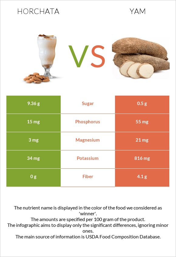 Horchata vs Yam infographic