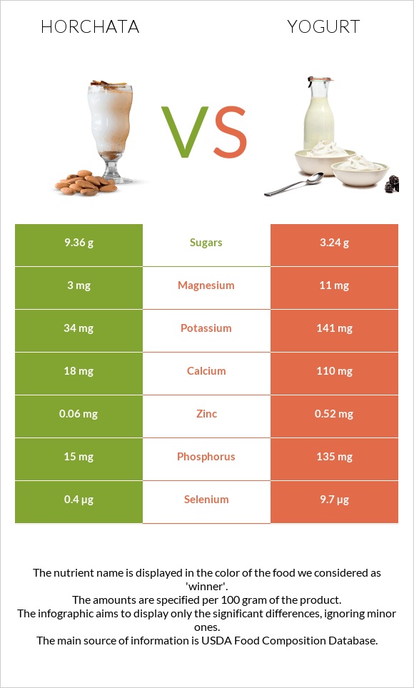 Horchata vs Yogurt infographic