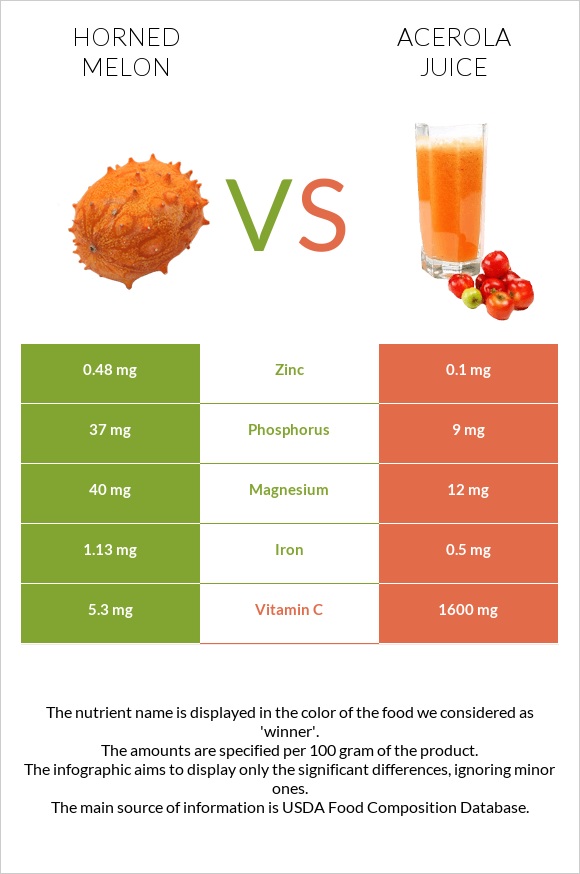 Horned melon vs Acerola juice infographic