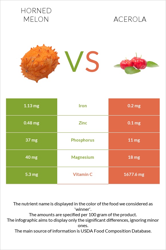 Horned melon vs Acerola infographic