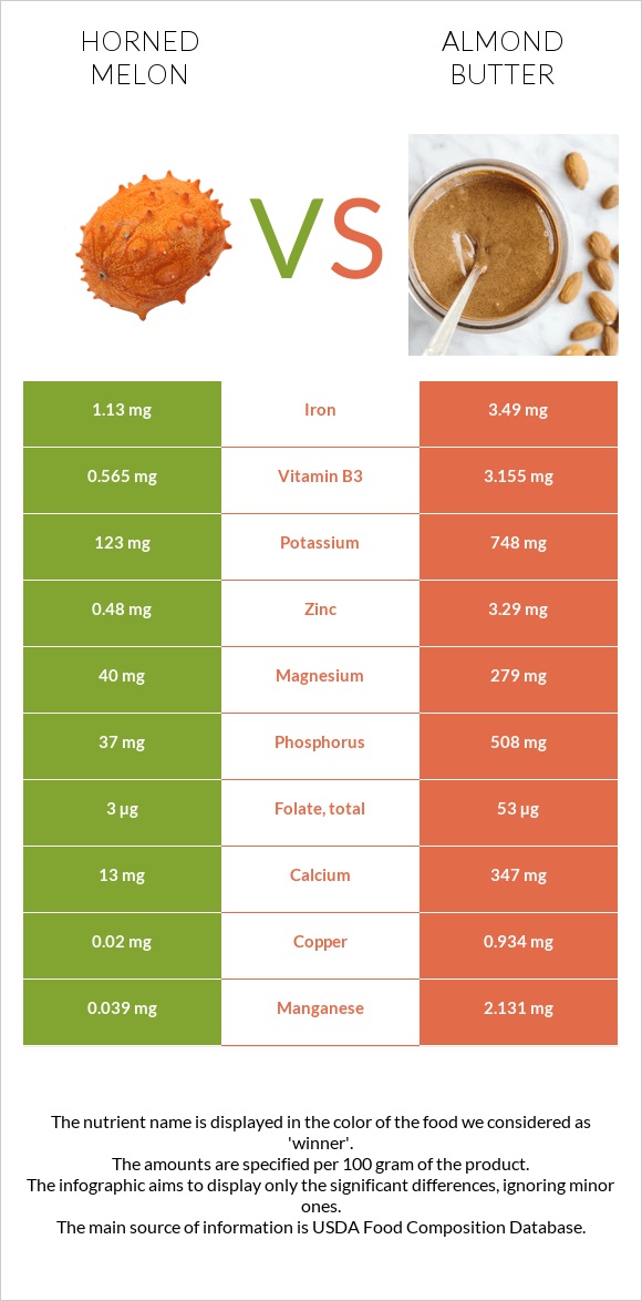 Horned melon vs Almond butter infographic