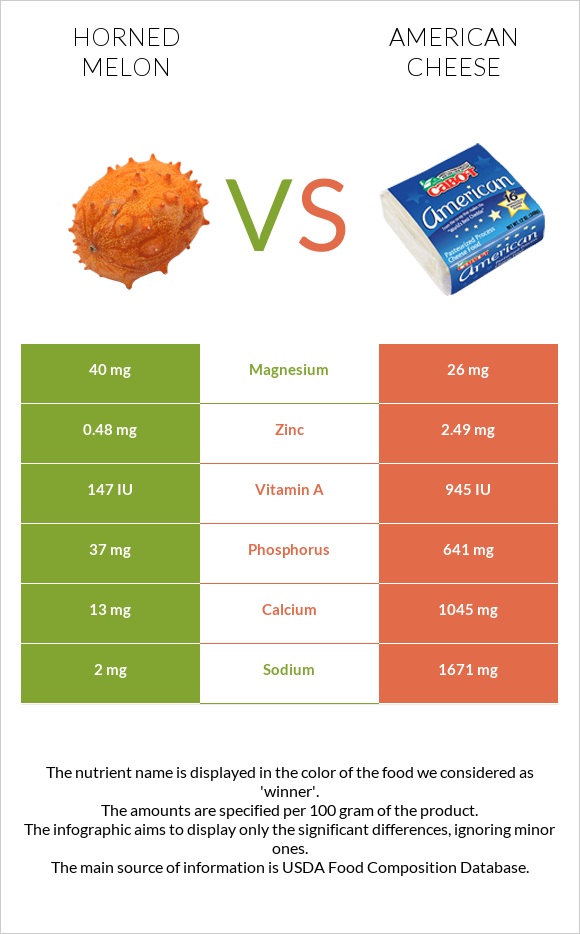 Horned melon vs American cheese infographic