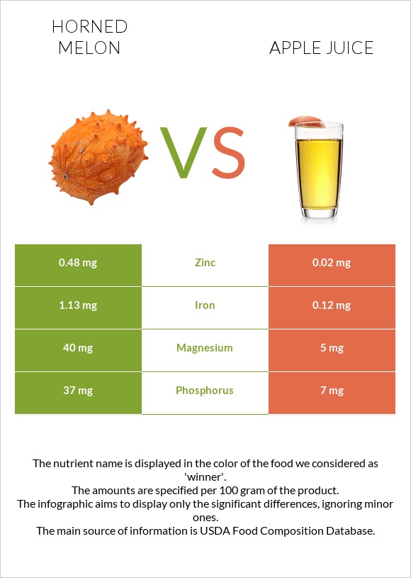 Horned melon vs Apple juice infographic