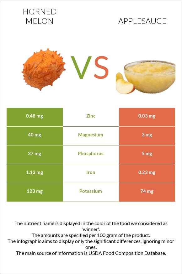 Horned melon vs Applesauce infographic