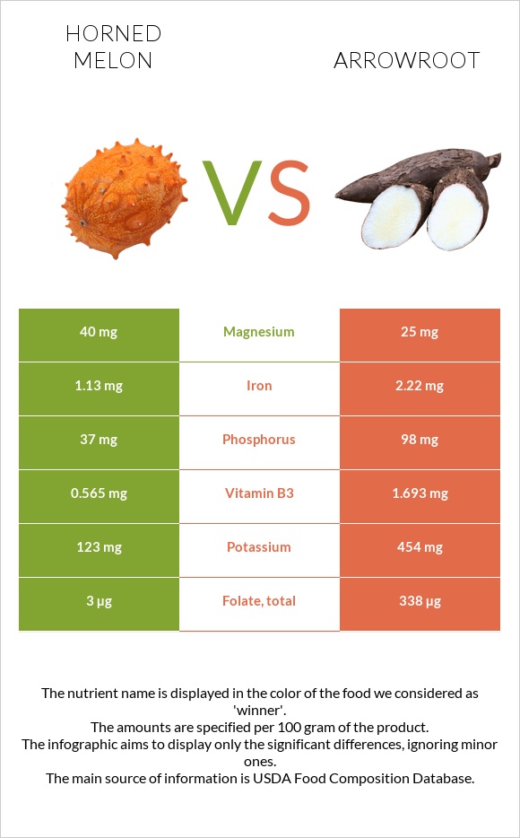 Horned melon vs Arrowroot infographic
