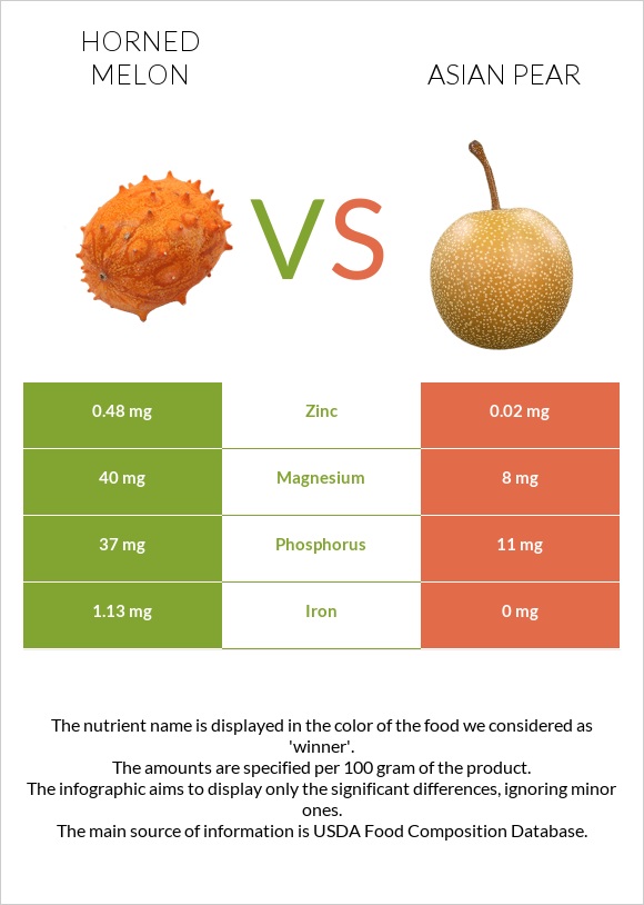 Horned melon vs Asian pear infographic