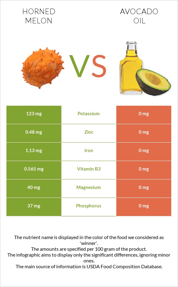 Horned melon vs Avocado oil infographic