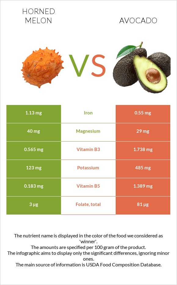 Horned melon vs Avocado infographic