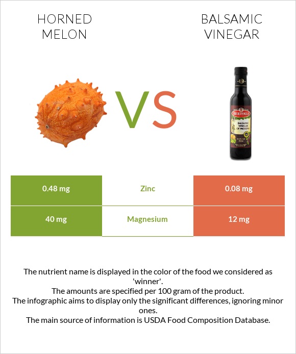 Horned melon vs Balsamic vinegar infographic