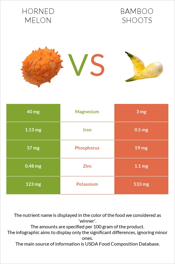 Horned melon vs Bamboo shoots infographic