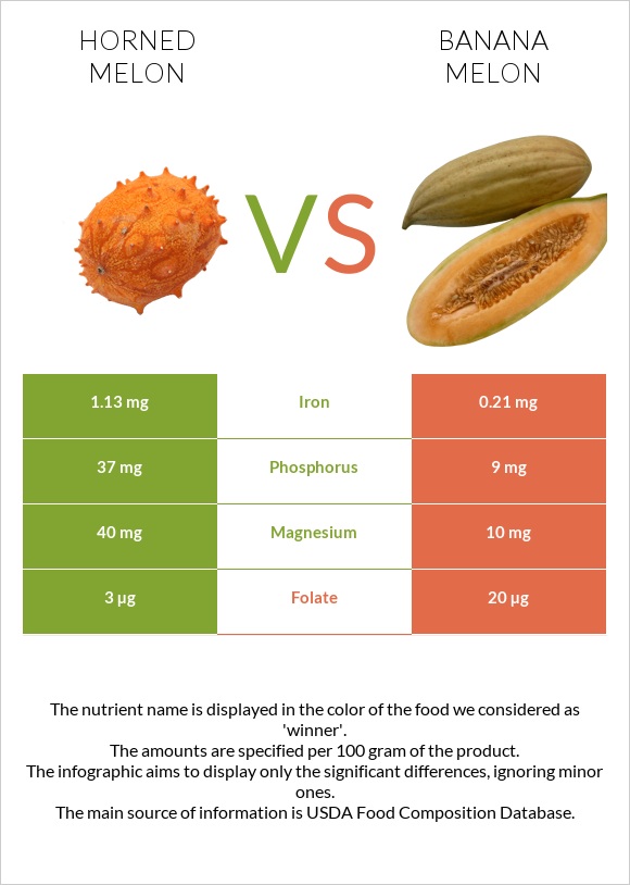 Horned melon vs Banana melon infographic