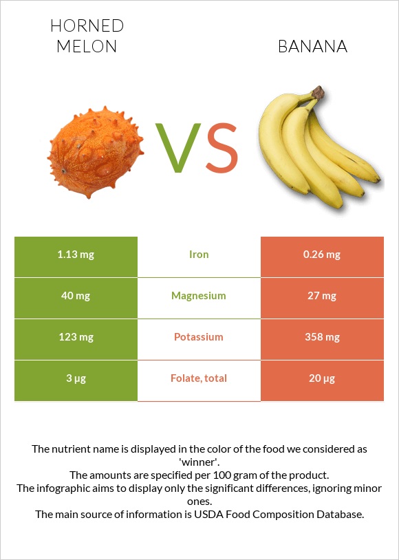Horned melon vs Banana infographic