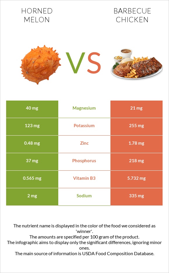 Horned melon vs Barbecue chicken infographic