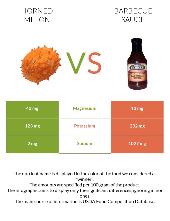 Horned melon vs Barbecue sauce infographic