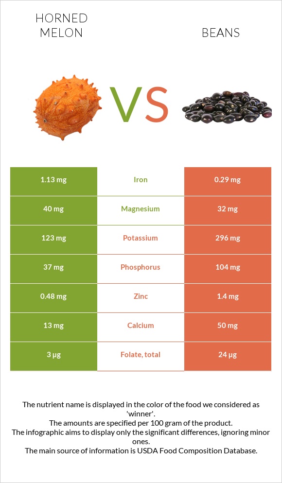 Horned melon vs Beans infographic