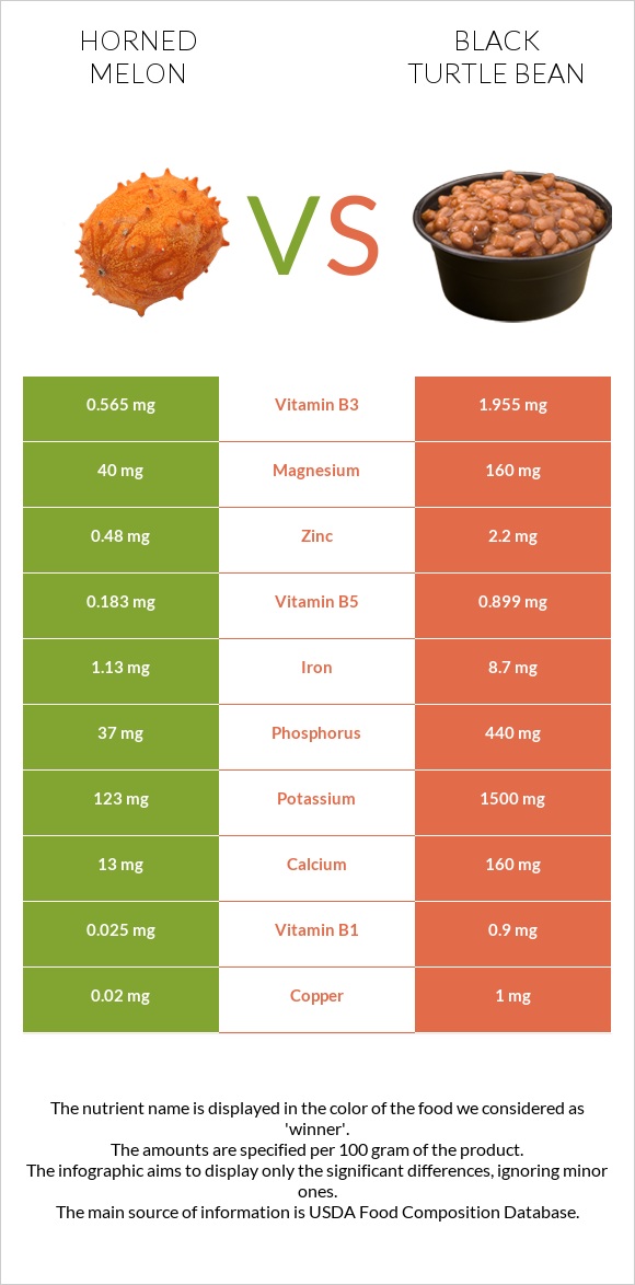 Horned melon vs Black turtle bean infographic