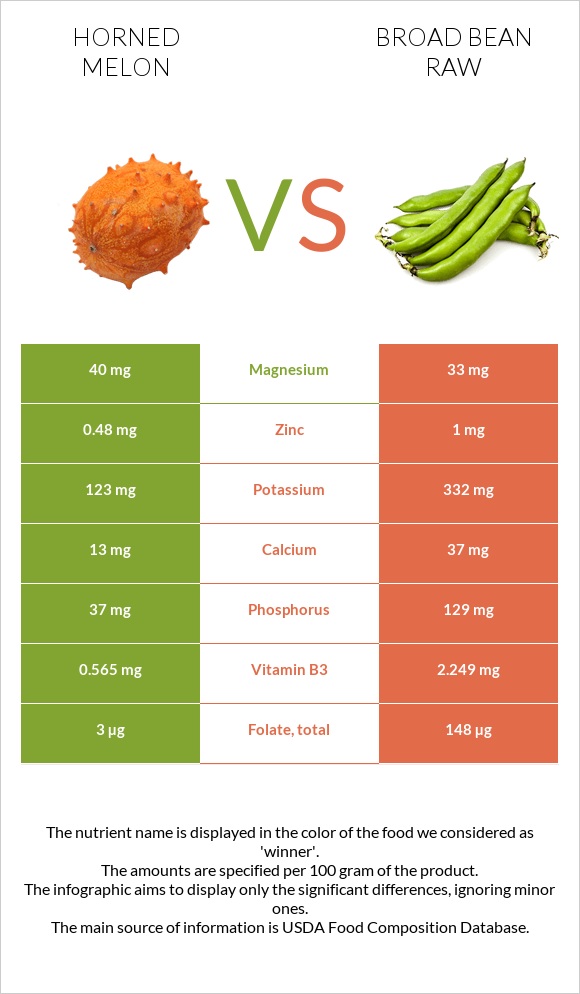 Horned melon vs Broad bean raw infographic