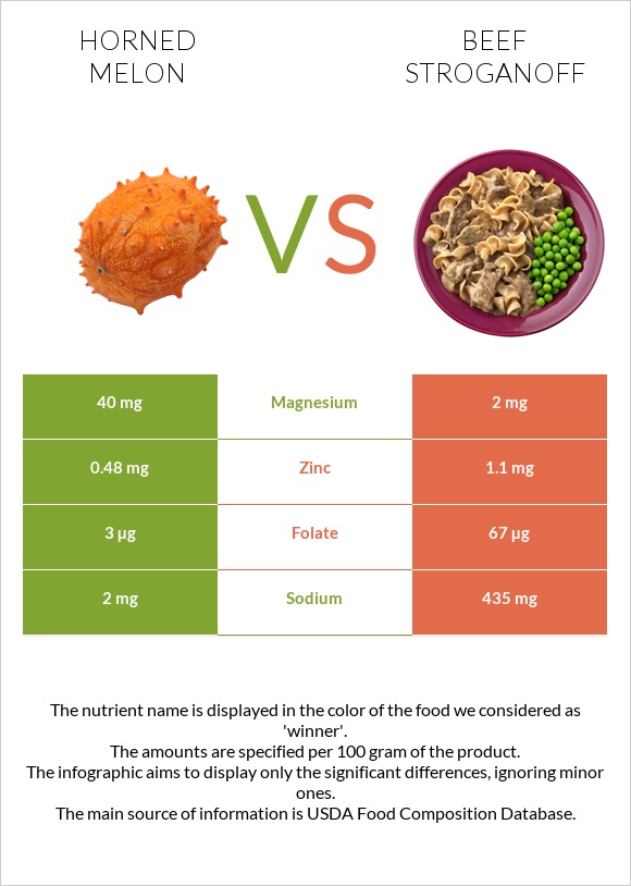 Horned melon vs Beef Stroganoff infographic