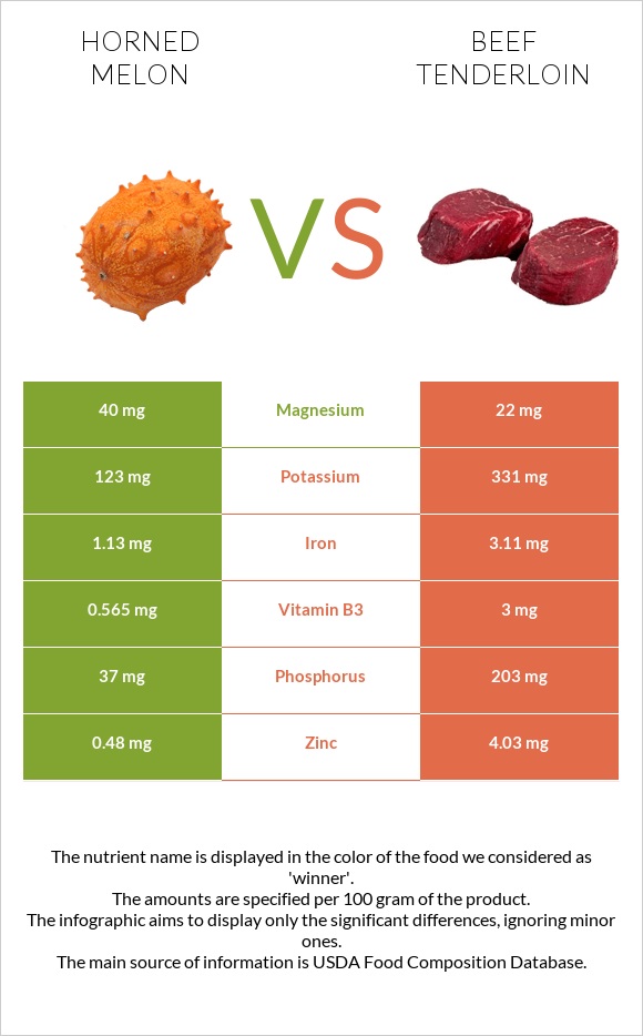 Horned melon vs Beef tenderloin infographic