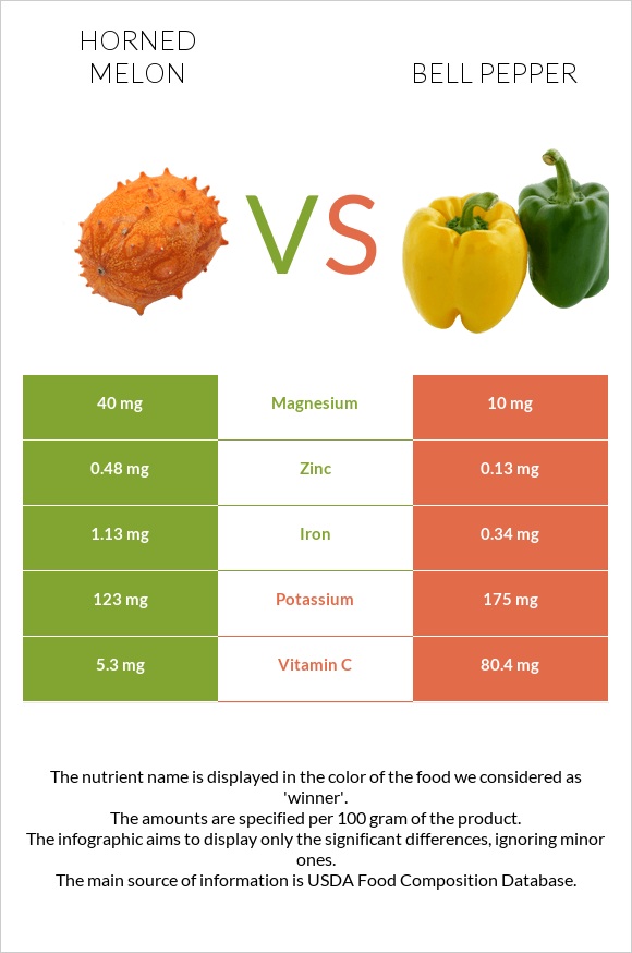 Horned melon vs Bell pepper infographic