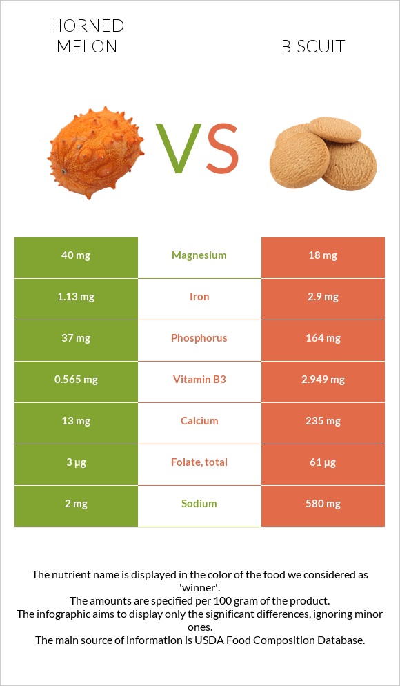 Horned melon vs Biscuit infographic