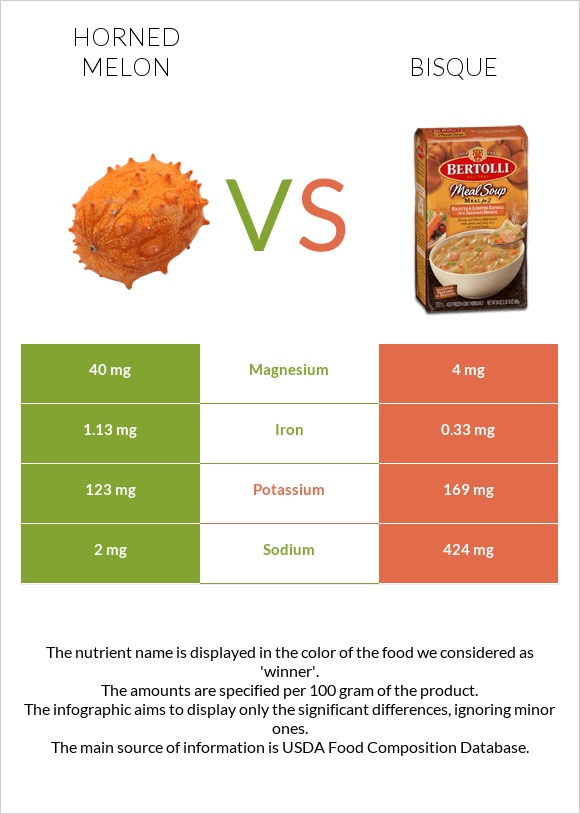 Horned melon vs Bisque infographic
