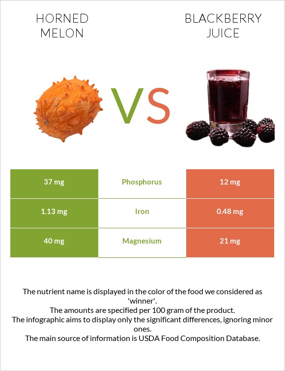 Կիվանո vs Մոշի հյութ infographic