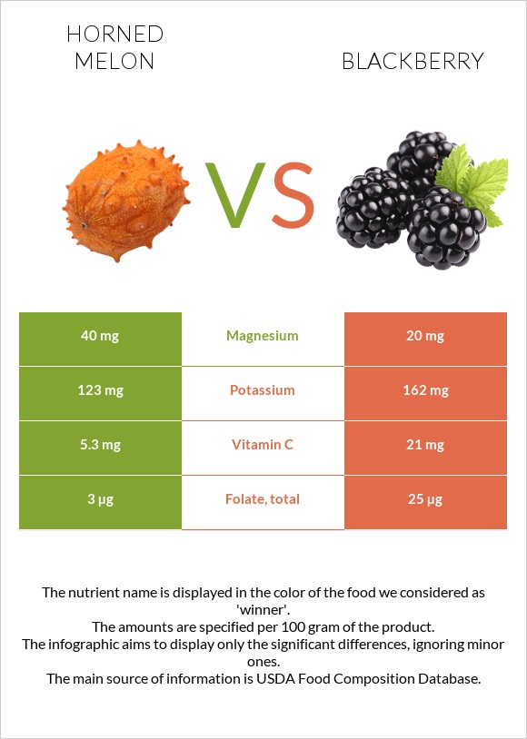 Horned melon vs Blackberry infographic