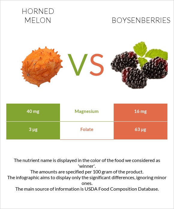 Horned melon vs Boysenberries infographic