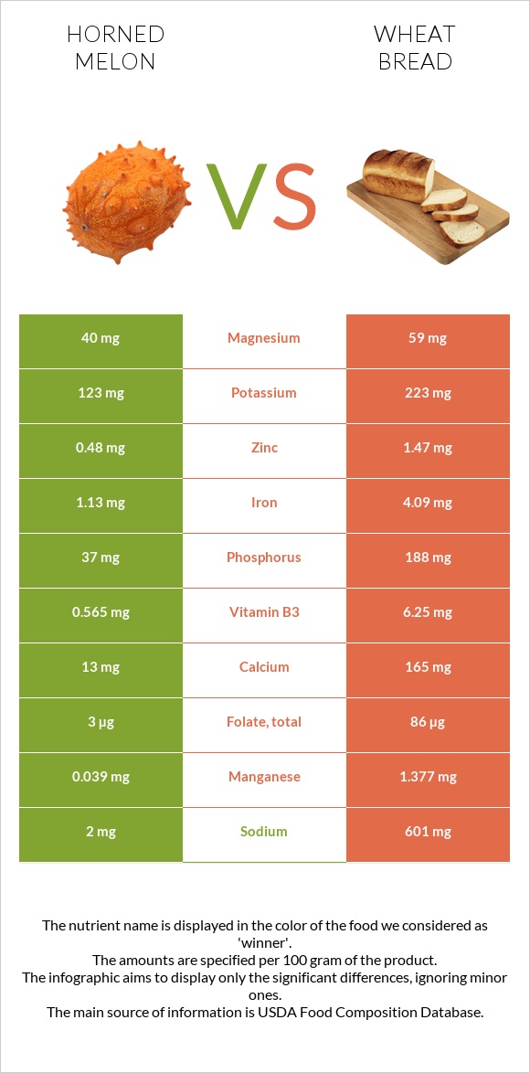 Horned melon vs Wheat Bread infographic