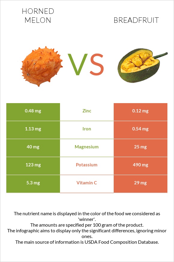 Horned melon vs Breadfruit infographic