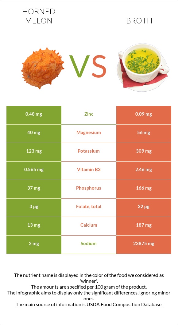 Horned melon vs Broth infographic