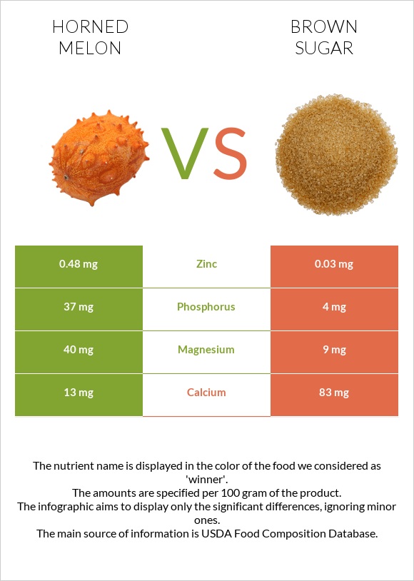 Horned melon vs Brown sugar infographic