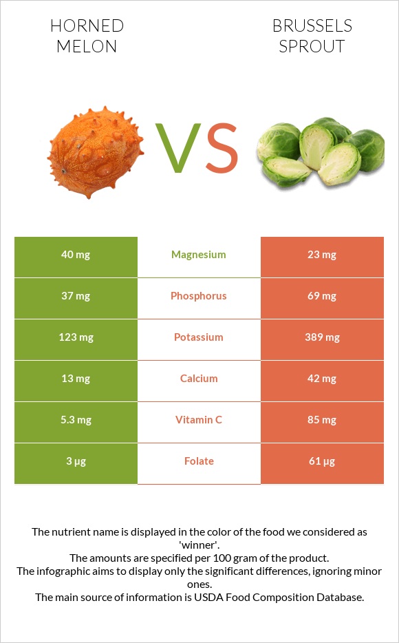 Horned melon vs Brussels sprout infographic