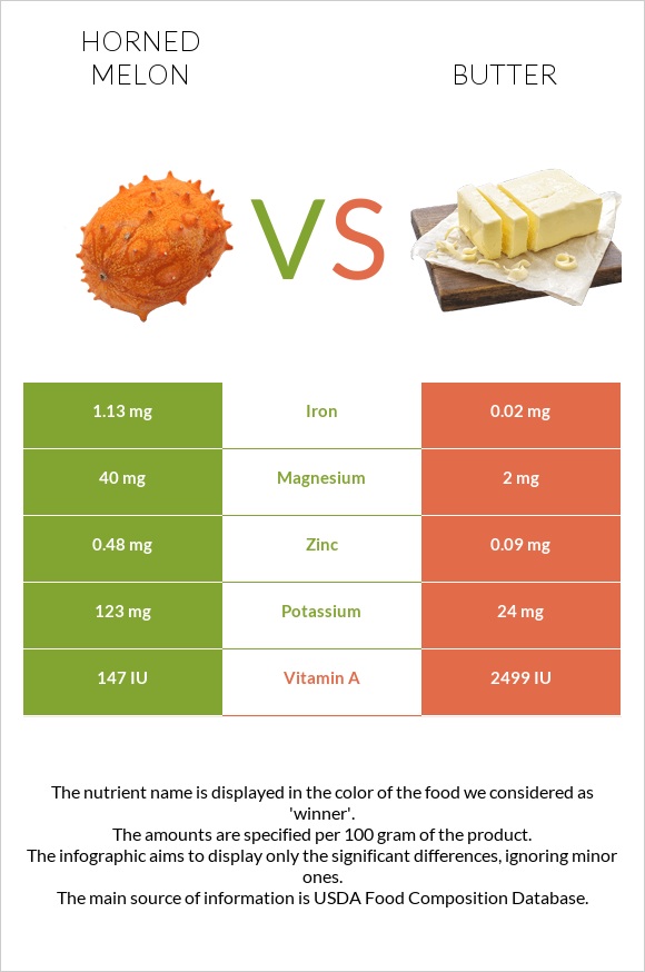 Horned melon vs Butter infographic