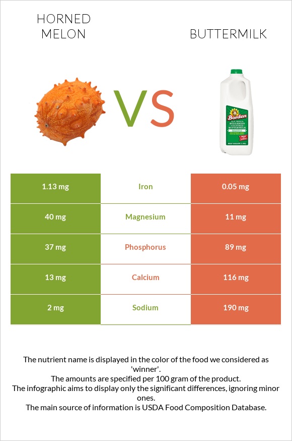 Horned melon vs Buttermilk infographic