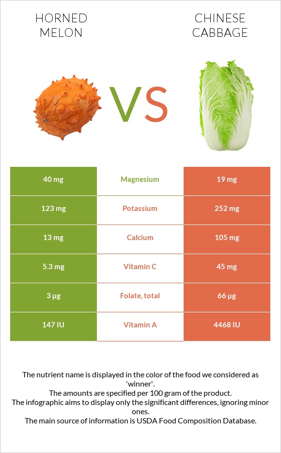 Horned melon vs Chinese cabbage infographic