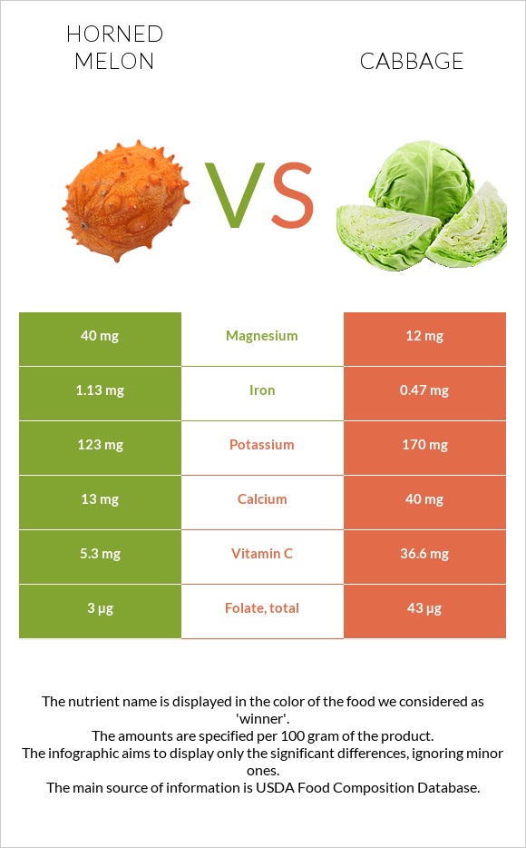 Horned melon vs Cabbage infographic