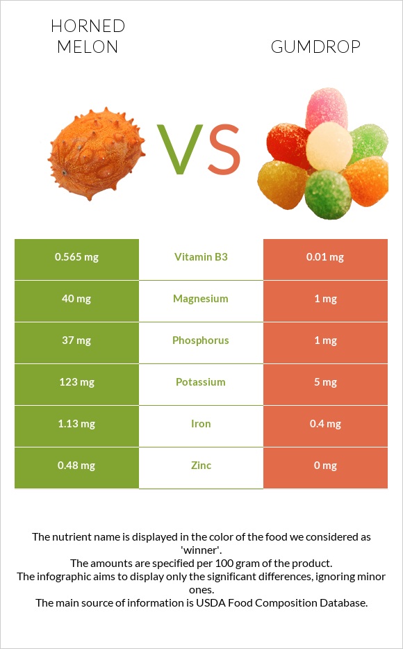 Horned melon vs Gumdrop infographic