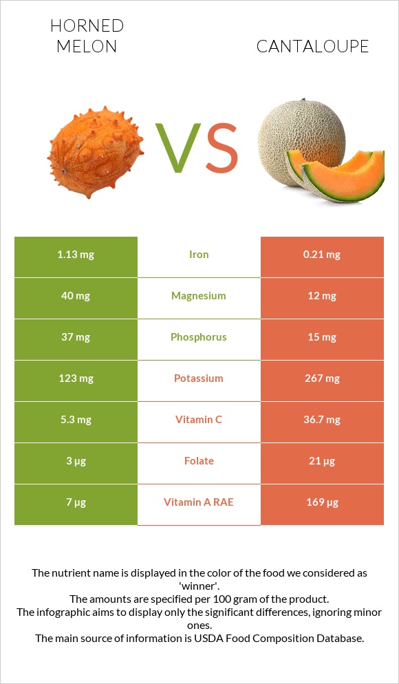 Horned melon vs Cantaloupe infographic