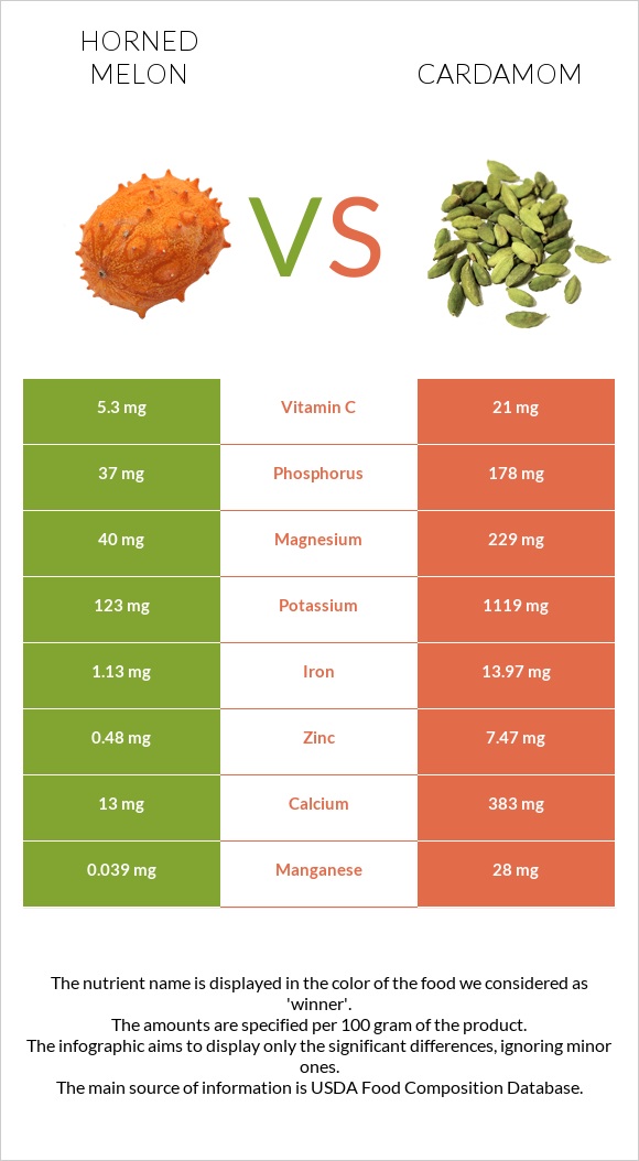 Horned melon vs Cardamom infographic