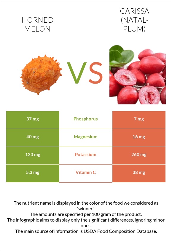 Horned melon vs Carissa (natal-plum) infographic