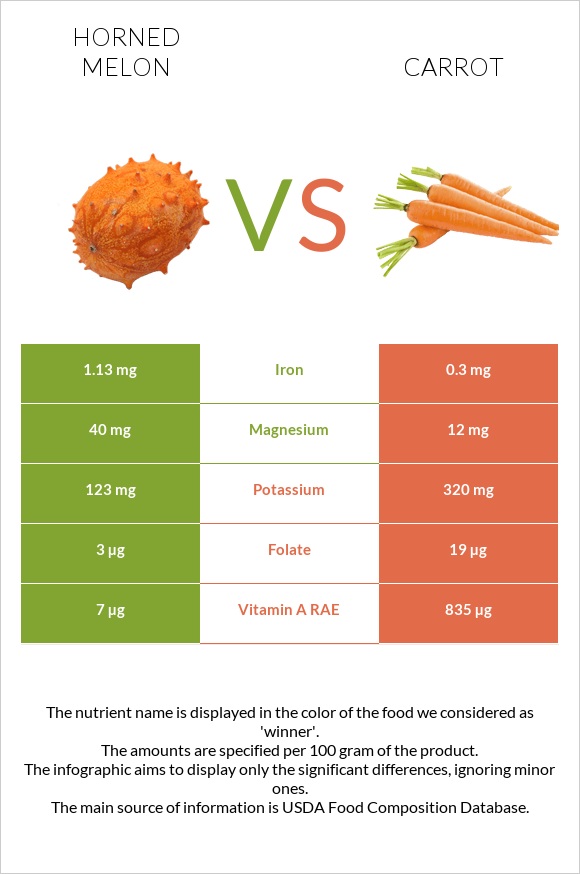 Horned melon vs Carrot infographic