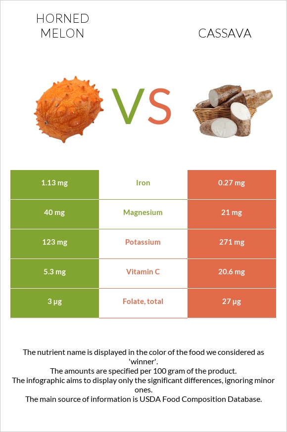 Horned melon vs Cassava infographic