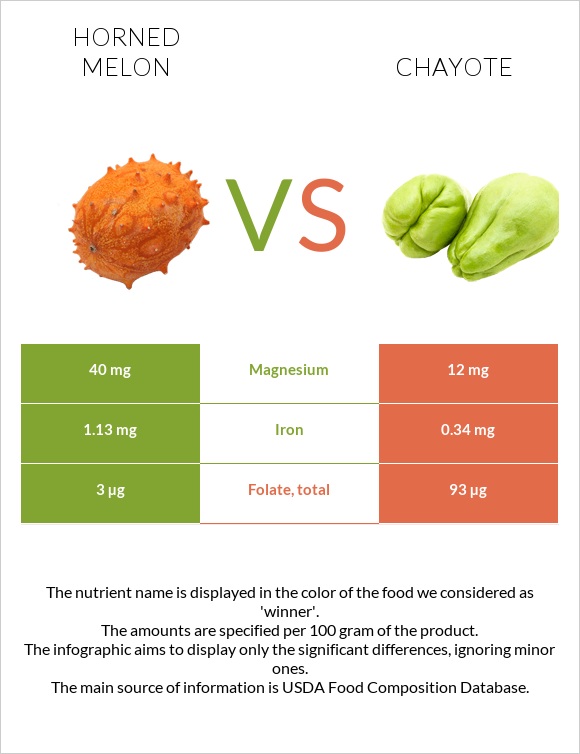 Կիվանո vs Chayote infographic