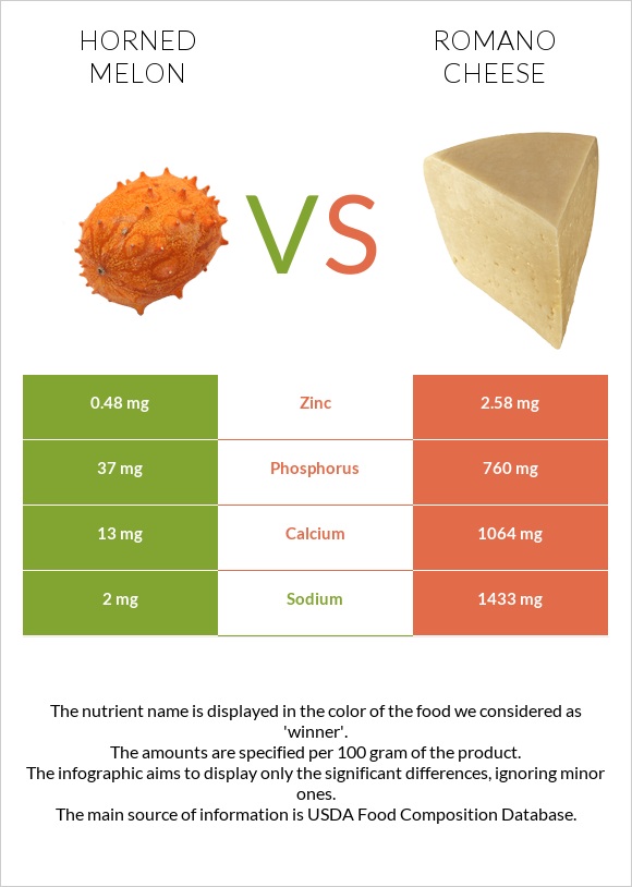 Horned melon vs Romano cheese infographic