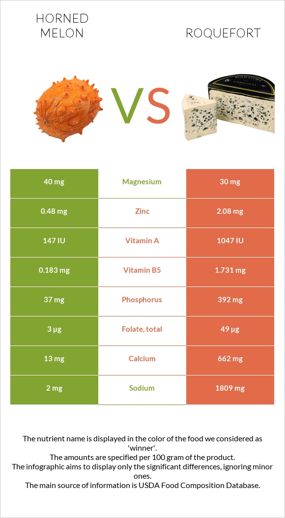 Horned melon vs Roquefort infographic