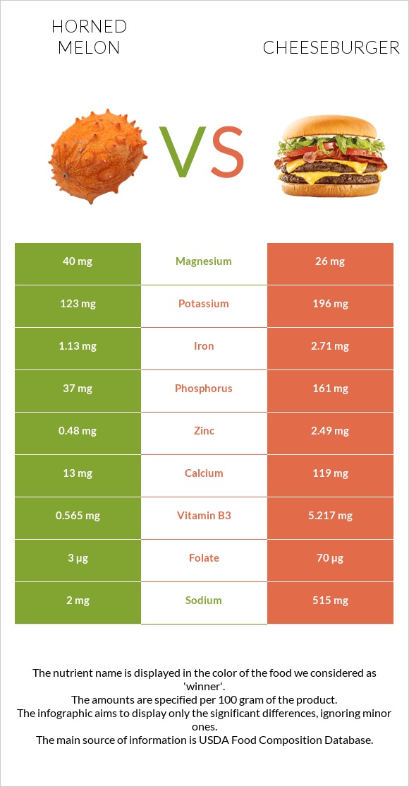 Horned melon vs Cheeseburger infographic