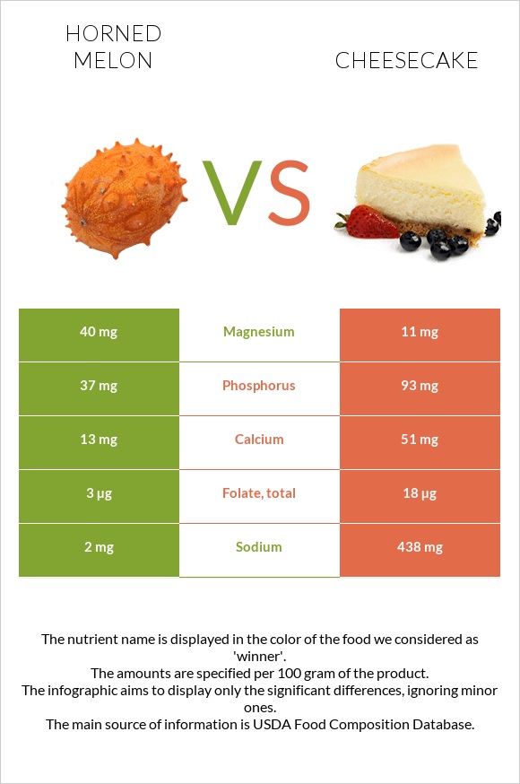 Horned melon vs Cheesecake infographic