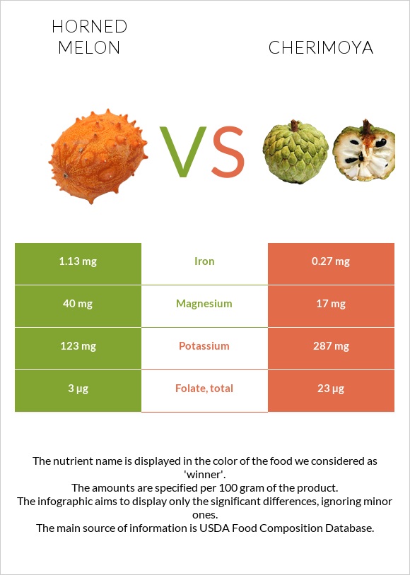 Horned melon vs Cherimoya infographic